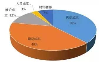 風電降成本迫在眉睫，行業企業使出了哪些“黑科技”?