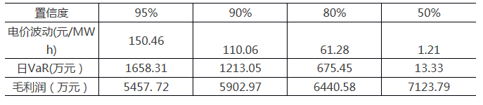 采用金融工具控制電力市場(chǎng)中長(zhǎng)期金融風(fēng)險(xiǎn)（三）