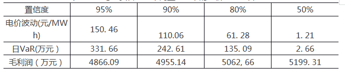 采用金融工具控制電力市場(chǎng)中長(zhǎng)期金融風(fēng)險(xiǎn)（三）