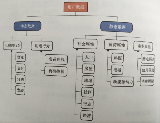 電力用戶畫像構建方法