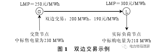 美國電力市場中的金融交易模式（二）