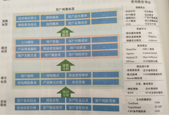 電力用戶畫像構建方法