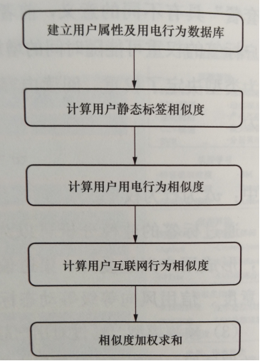 基于用戶畫像的相似用戶識別方法