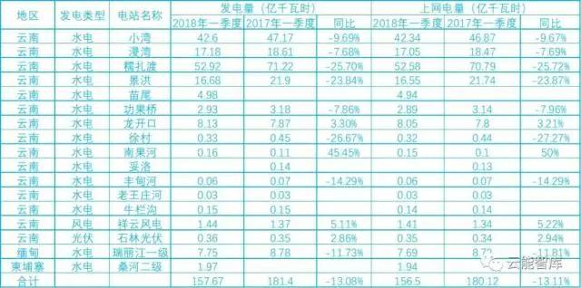 華能水電：一季度發電量同比減少13%