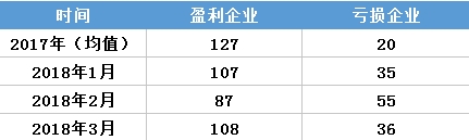 虧轉盈？廣東3月售電公司盈利0.25億！