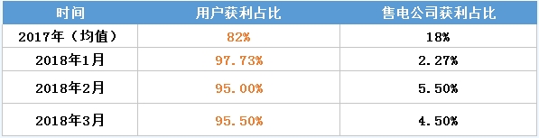 虧轉盈？廣東3月售電公司盈利0.25億！