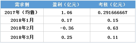 虧轉盈？廣東3月售電公司盈利0.25億！