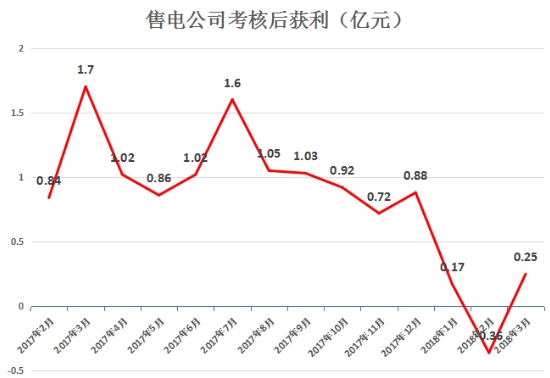 虧轉盈？廣東3月售電公司盈利0.25億！