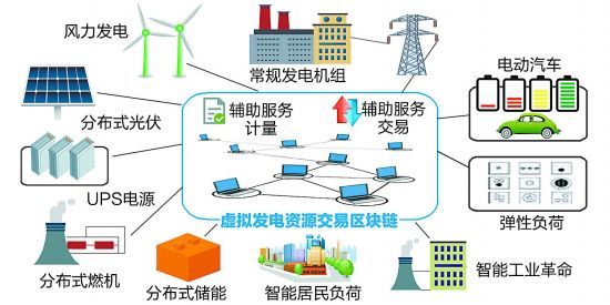 從能源互聯網到能源區塊鏈,數字化為其提供了機遇