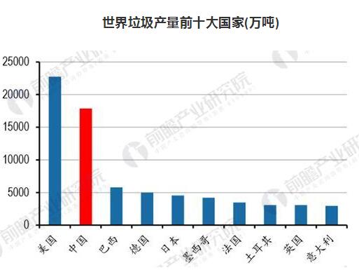 生活垃圾產生量嚴峻 生活垃圾處理行業前景廣闊