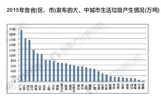 生活垃圾產生量嚴峻 生活垃圾處理行業前景廣闊