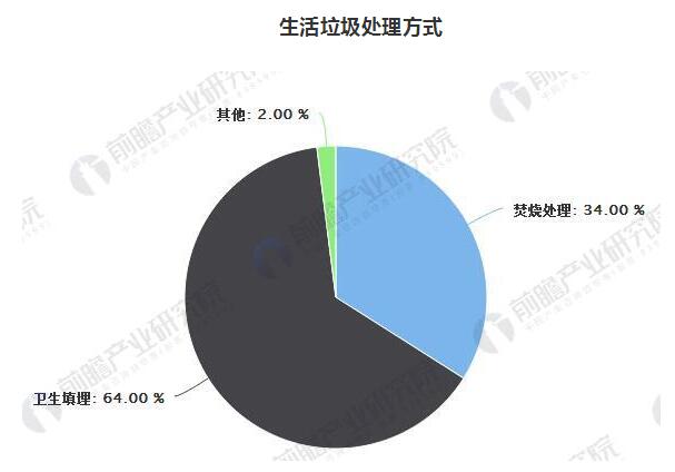 生活垃圾產生量嚴峻 生活垃圾處理行業前景廣闊