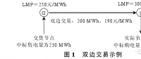 美國電力市場中的金融交易模式（二）