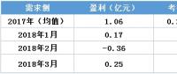 虧轉(zhuǎn)盈？廣東3月售電公司盈利0.25億！