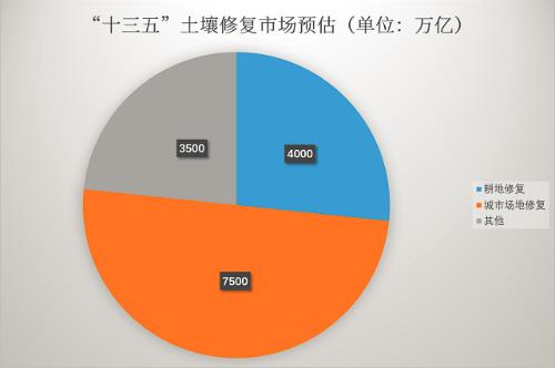 理論市場高達5至9萬億 土壤修復爆發基礎堅固