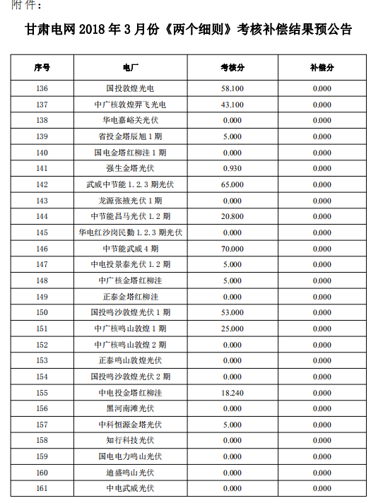 3月份甘肅電網“兩個細則”考核補償結果預公告