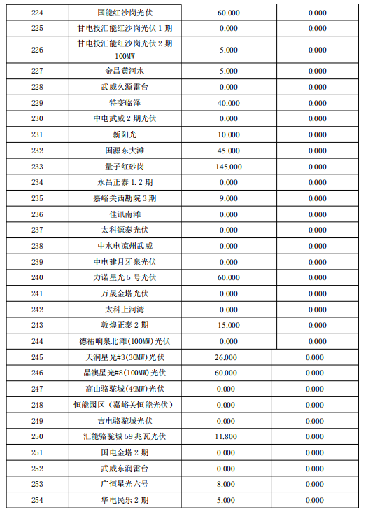 3月份甘肅電網“兩個細則”考核補償結果預公告