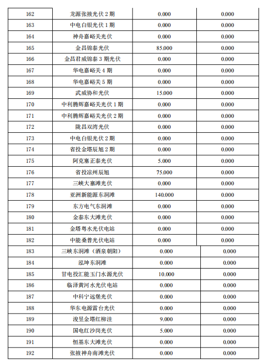 3月份甘肅電網“兩個細則”考核補償結果預公告