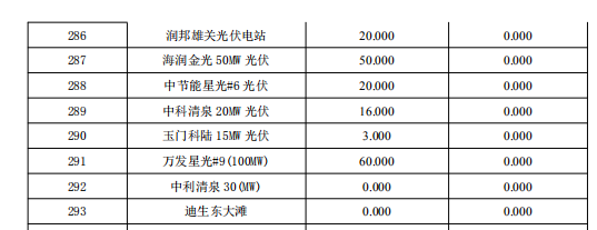 3月份甘肅電網“兩個細則”考核補償結果預公告