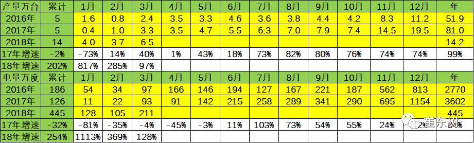 18年3月新能源車產6.5萬增1倍 鋰電池裝車211萬度增1.3倍