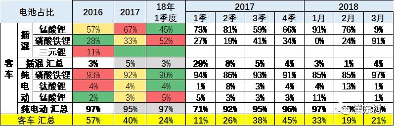 18年3月新能源車產6.5萬增1倍 鋰電池裝車211萬度增1.3倍