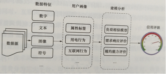 互聯(lián)網(wǎng)環(huán)境下電力用戶信用評價方法