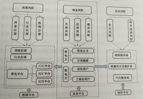 互聯網環境下購售電風險管控模型