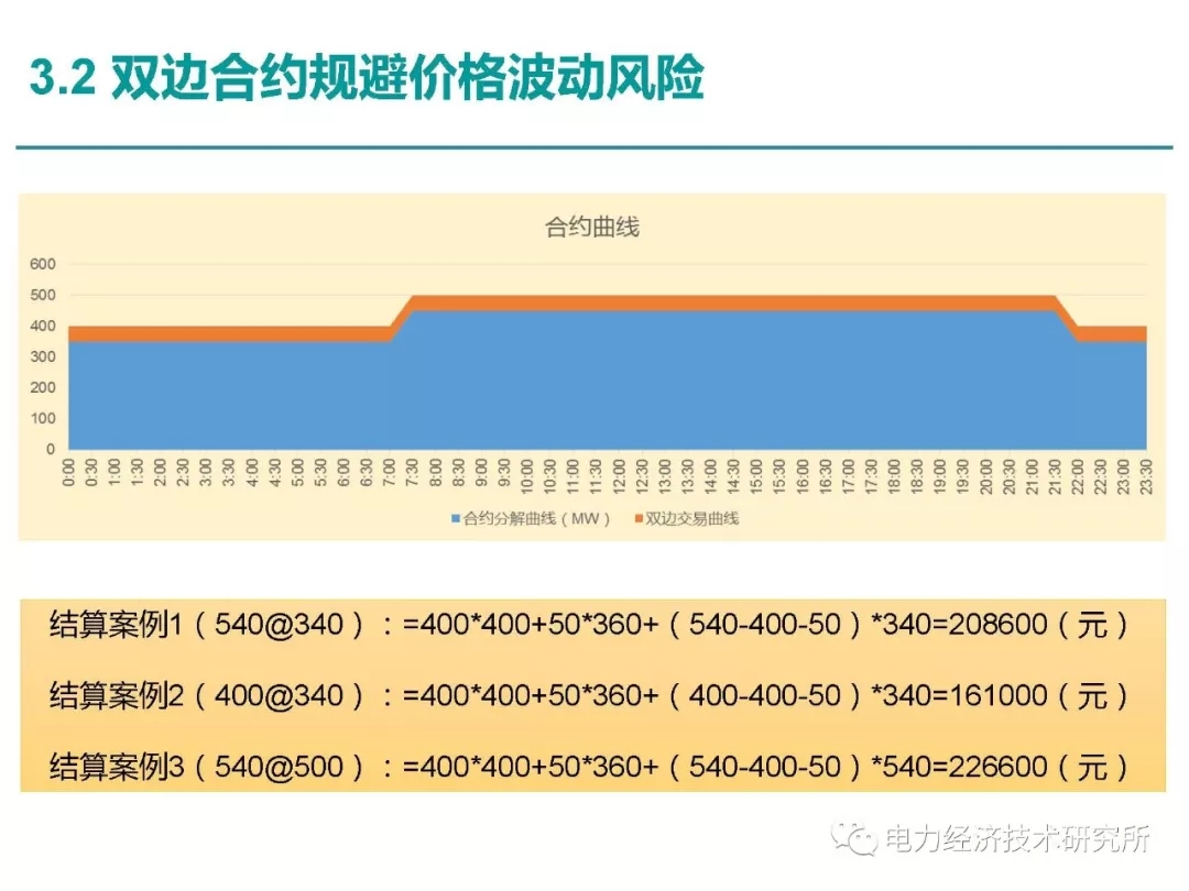 解讀丨如何管理電力現貨市場的價格波動風險