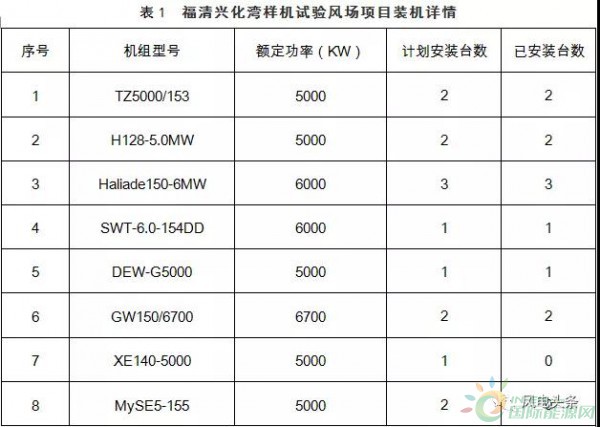 月可利用率99.26%，月均利用小時數417h——海上風電，自主品牌大有可為