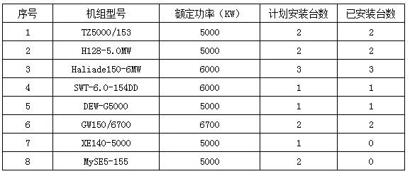 平均可利用率99.26% 海上風電自主品牌大有可為