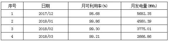 平均可利用率99.26% 海上風電自主品牌大有可為