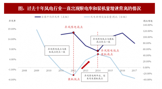 2018年我國風電行業(yè)市場現(xiàn)狀及發(fā)展空間分析【圖】