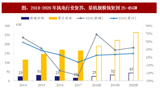 2018年我國風電行業(yè)市場現(xiàn)狀及發(fā)展空間分析【圖】