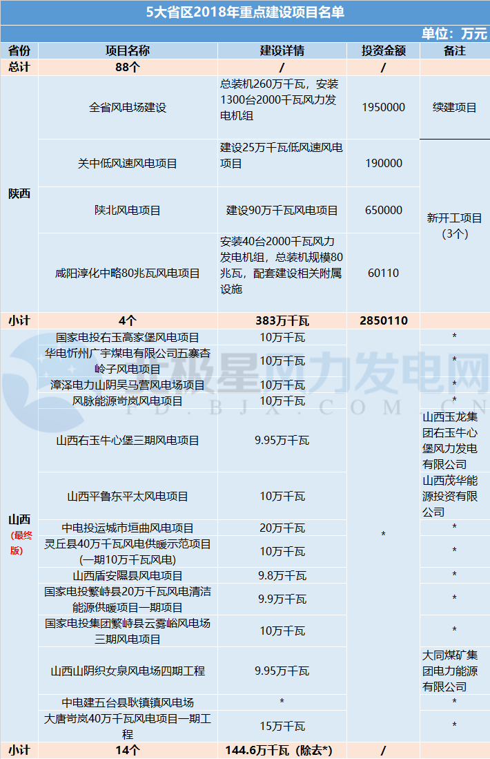 共計88個！5 省區2018年重點建設風電項目詳情匯總