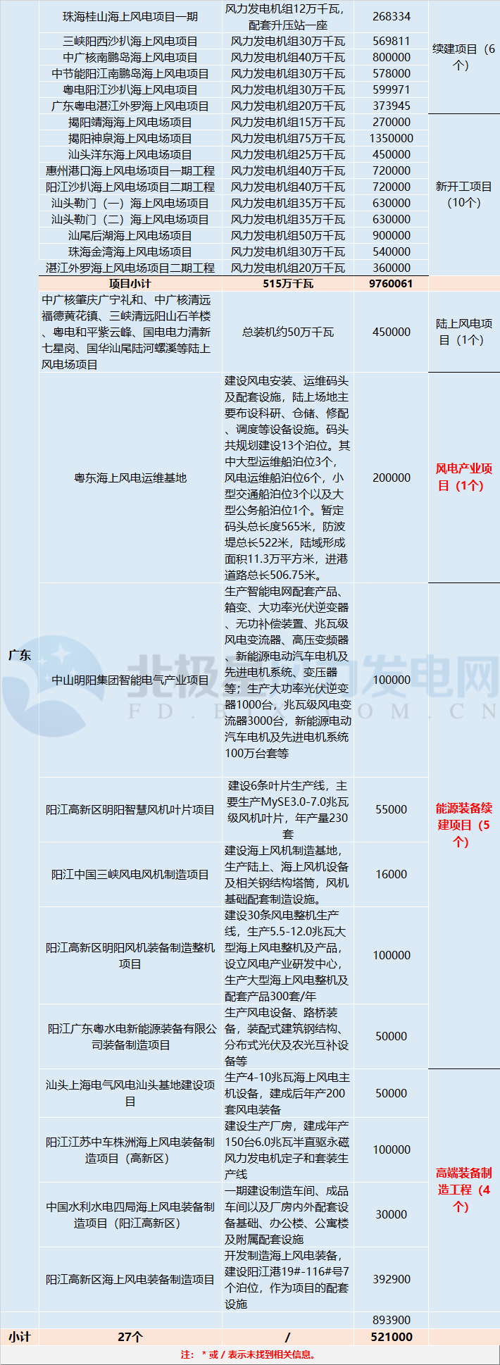 共計88個！5 省區2018年重點建設風電項目詳情匯總