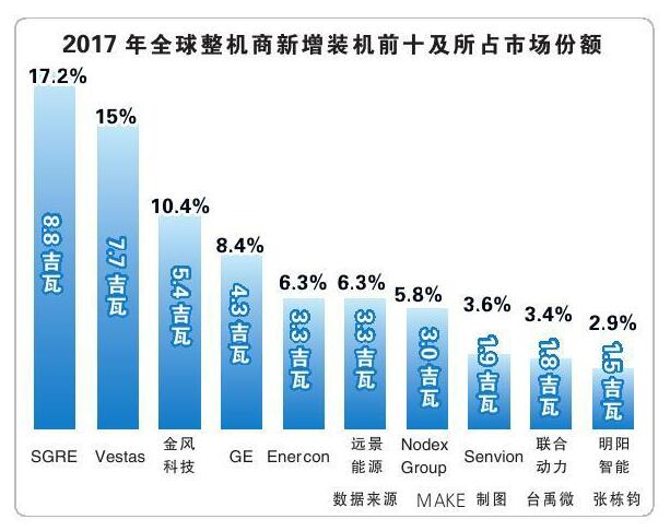 報告丨全球風電產業集中度持續提升