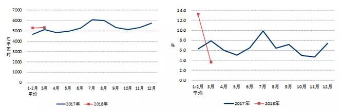 中電聯：2018年一季度并網風電1.7億千瓦、風電發電量978億千瓦時、風電投資66億元（附數據）