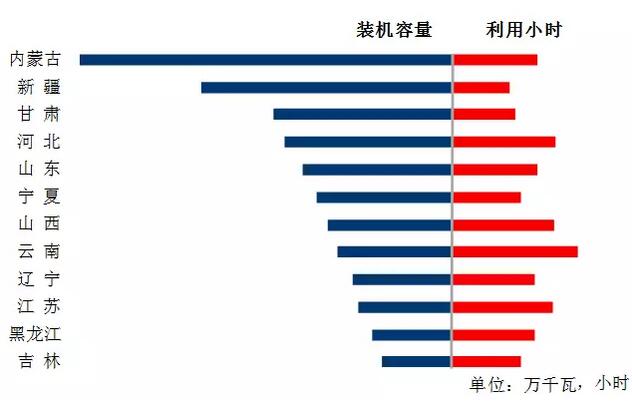 中電聯：2018年一季度并網風電1.7億千瓦、風電發電量978億千瓦時、風電投資66億元（附數據）