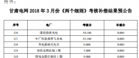 3月份甘肅電網“兩個細則”考核補償結果預公告