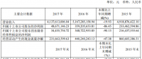 億晶：2017凈利潤同比下降86.45%