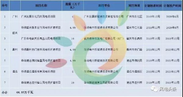 重磅！2018年分散式風電項目建設方案匯總（附項目清單）