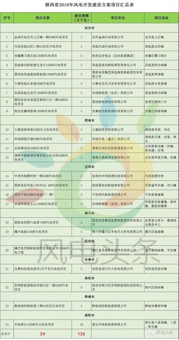 重磅！2018年分散式風電項目建設方案匯總（附項目清單）