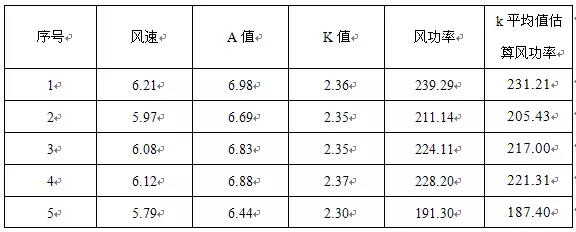 基于威布爾參數(shù)的風(fēng)功率密度估算