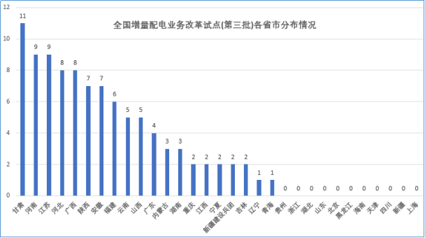 大云網售電觀察：增量配電網改革試點已點兵點將、將遍地開花！