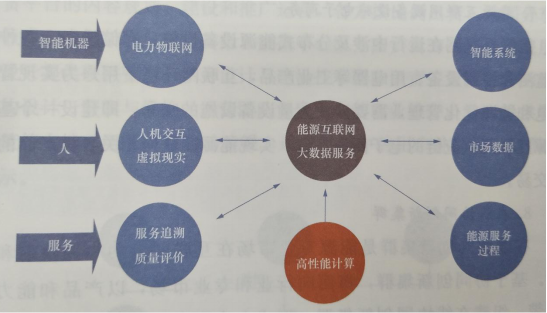 智慧售電服務云平臺的主要內(nèi)容