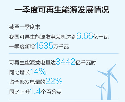 一季度可再生能源裝機規模繼續擴大，能源結構低碳轉型持續進行