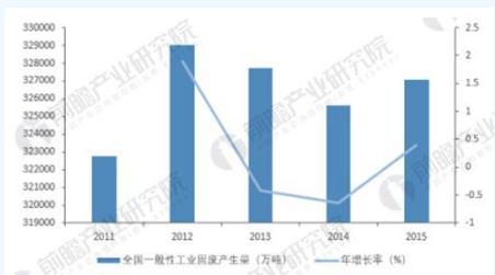 固廢處理行業市場需求旺盛 工業固廢發展空間廣闊