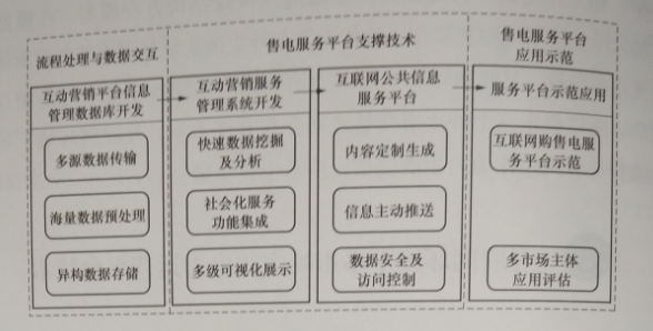 互聯網環境下多市場主體電力運營平臺技術——關鍵支撐技術