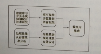 互聯網環境下多市場主體電力運營平臺技術——關鍵支撐技術