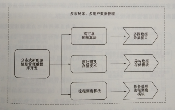 互聯網環境下多市場主體電力運營平臺技術——關鍵支撐技術